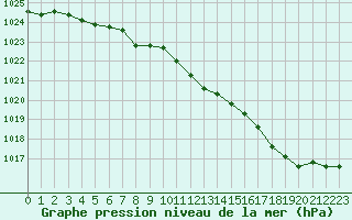 Courbe de la pression atmosphrique pour Lemberg (57)