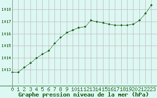 Courbe de la pression atmosphrique pour Le Mans (72)