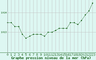 Courbe de la pression atmosphrique pour Brest (29)