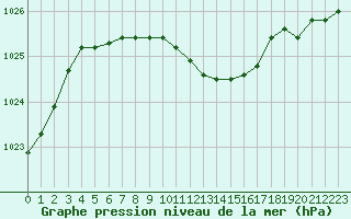 Courbe de la pression atmosphrique pour Lobbes (Be)