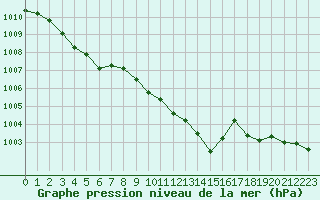 Courbe de la pression atmosphrique pour Saint-Vran (05)