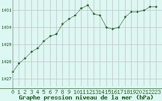 Courbe de la pression atmosphrique pour Guret Saint-Laurent (23)