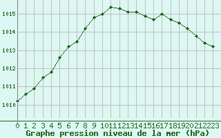 Courbe de la pression atmosphrique pour Sorcy-Bauthmont (08)
