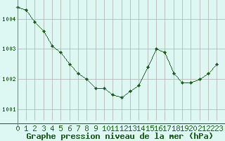 Courbe de la pression atmosphrique pour Grardmer (88)