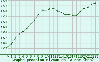 Courbe de la pression atmosphrique pour Dole-Tavaux (39)
