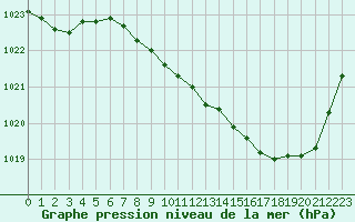 Courbe de la pression atmosphrique pour Ble / Mulhouse (68)