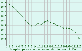 Courbe de la pression atmosphrique pour Saint-Vrand (69)