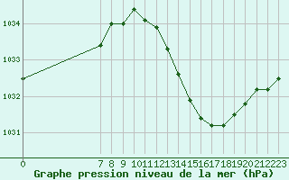 Courbe de la pression atmosphrique pour San Chierlo (It)