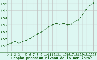 Courbe de la pression atmosphrique pour Haegen (67)