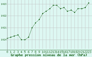 Courbe de la pression atmosphrique pour Cazaux (33)