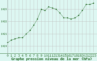 Courbe de la pression atmosphrique pour Bergerac (24)