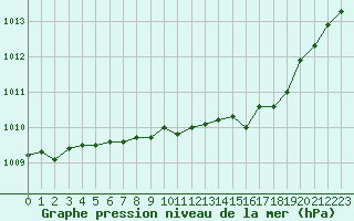 Courbe de la pression atmosphrique pour Abbeville (80)