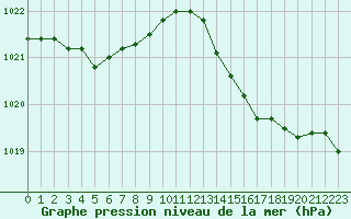 Courbe de la pression atmosphrique pour Woluwe-Saint-Pierre (Be)