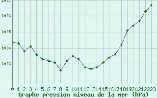 Courbe de la pression atmosphrique pour Dole-Tavaux (39)