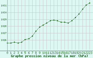 Courbe de la pression atmosphrique pour Sainte-Ouenne (79)