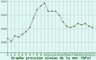 Courbe de la pression atmosphrique pour Vernouillet (78)