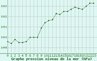 Courbe de la pression atmosphrique pour Saint-Igneuc (22)