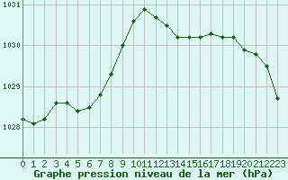 Courbe de la pression atmosphrique pour Bellefontaine (88)