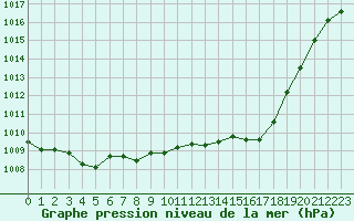 Courbe de la pression atmosphrique pour Evreux (27)