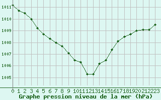 Courbe de la pression atmosphrique pour Ploudalmezeau (29)