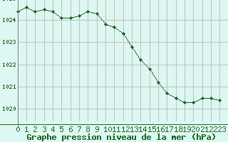 Courbe de la pression atmosphrique pour Lignerolles (03)