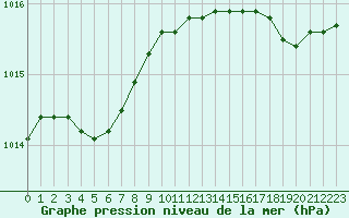 Courbe de la pression atmosphrique pour Quimper (29)