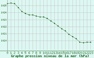 Courbe de la pression atmosphrique pour Pau (64)