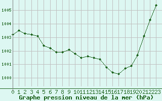 Courbe de la pression atmosphrique pour Saint-Nazaire-d