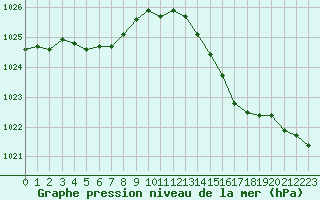 Courbe de la pression atmosphrique pour Le Talut - Belle-Ile (56)