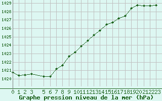 Courbe de la pression atmosphrique pour Variscourt (02)