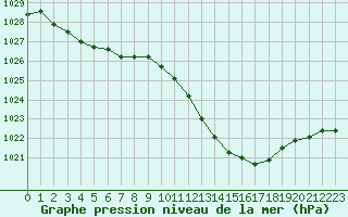 Courbe de la pression atmosphrique pour Montauban (82)