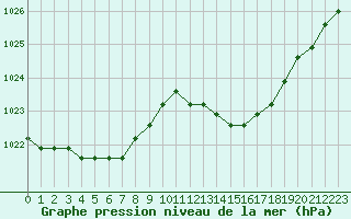 Courbe de la pression atmosphrique pour Verngues - Hameau de Cazan (13)