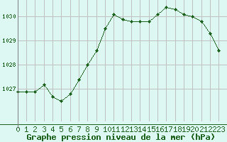 Courbe de la pression atmosphrique pour Nancy - Ochey (54)