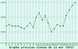 Courbe de la pression atmosphrique pour Le Talut - Belle-Ile (56)