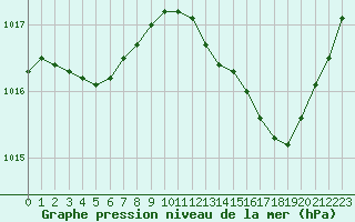 Courbe de la pression atmosphrique pour Besse-sur-Issole (83)