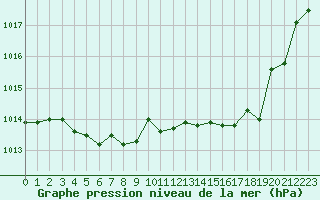 Courbe de la pression atmosphrique pour Biscarrosse (40)