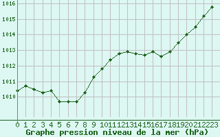 Courbe de la pression atmosphrique pour La Baeza (Esp)