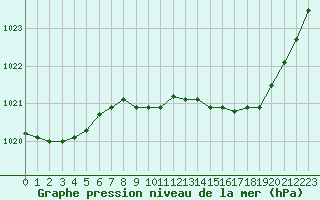 Courbe de la pression atmosphrique pour Charleville-Mzires (08)