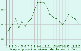 Courbe de la pression atmosphrique pour Hd-Bazouges (35)