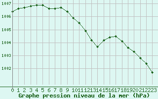 Courbe de la pression atmosphrique pour Le Havre - Octeville (76)