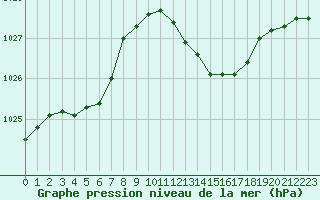 Courbe de la pression atmosphrique pour La Beaume (05)