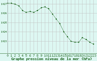 Courbe de la pression atmosphrique pour Tours (37)