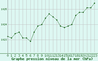 Courbe de la pression atmosphrique pour Calvi (2B)