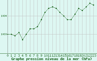 Courbe de la pression atmosphrique pour Lannion (22)