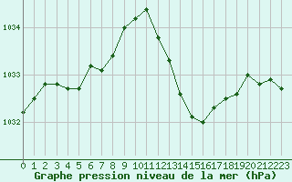 Courbe de la pression atmosphrique pour Isle-sur-la-Sorgue (84)