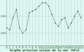 Courbe de la pression atmosphrique pour Bouligny (55)