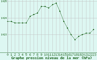 Courbe de la pression atmosphrique pour Ambrieu (01)