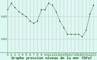 Courbe de la pression atmosphrique pour Saint-Mdard-d