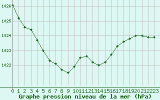 Courbe de la pression atmosphrique pour Eu (76)