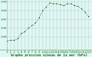 Courbe de la pression atmosphrique pour Lorient (56)